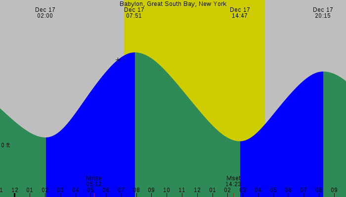 Tide graph for Babylon, Great South Bay, New York