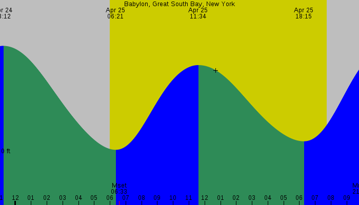 Tide graph for Babylon, Great South Bay, New York