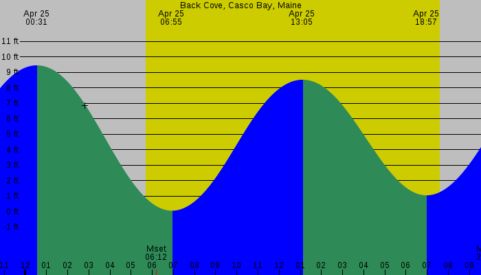 Tide graph for Back Cove, Casco Bay, Maine