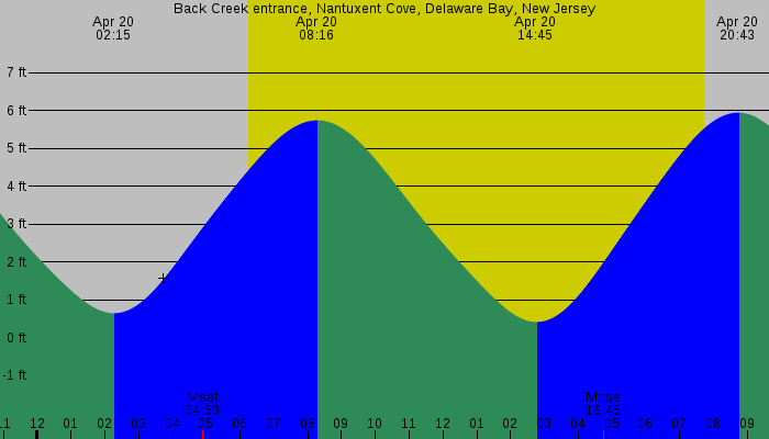 Tide graph for Back Creek entrance, Nantuxent Cove, Delaware Bay, New Jersey