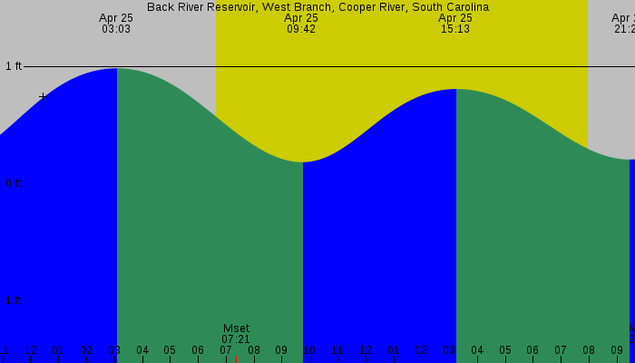 Tide graph for Back River Reservoir, West Branch, Cooper River, South Carolina