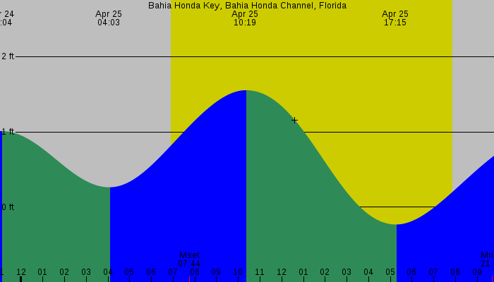 Tide graph for Bahia Honda Key, Bahia Honda Channel, Florida