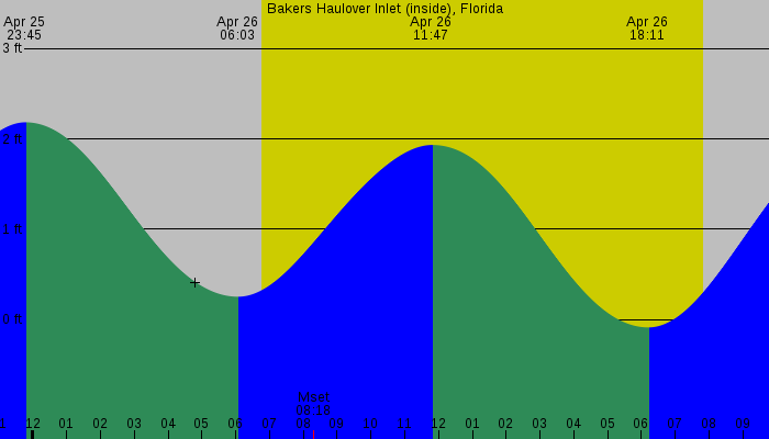 Tide graph for Bakers Haulover Inlet (inside), Florida