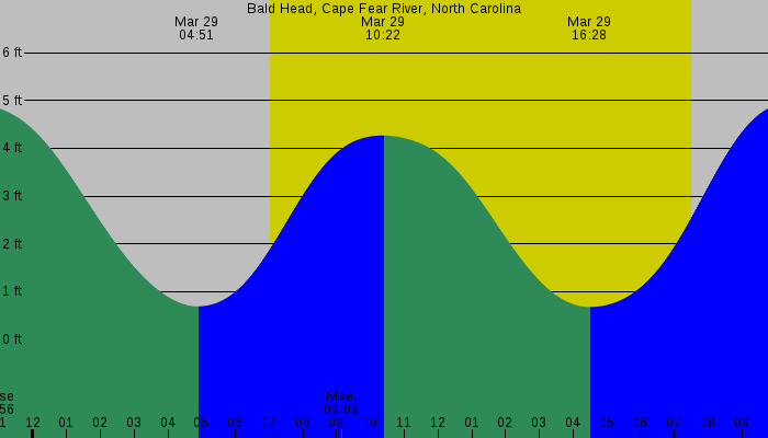 Tide graph for Bald Head, Cape Fear River, North Carolina