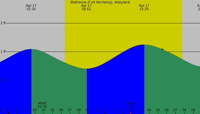 Tide graph for Baltimore (Fort McHenry), Maryland