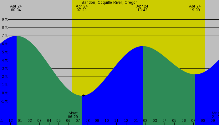 Tide graph for Bandon, Coquille River, Oregon