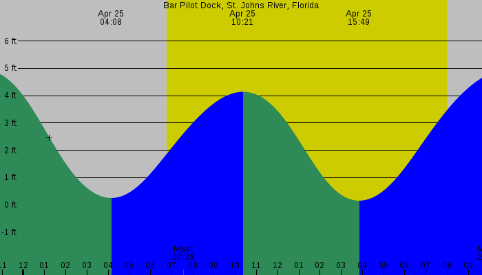 Tide graph for Bar Pilot Dock, St. Johns River, Florida