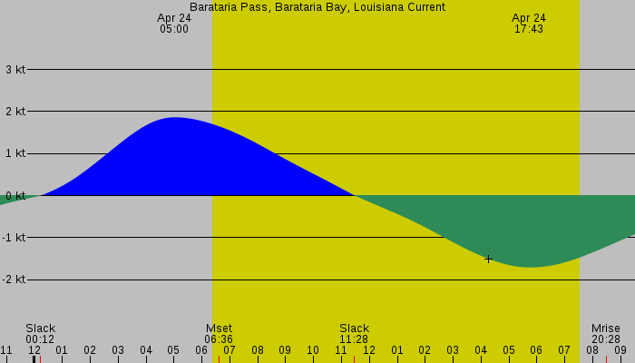 Tide graph for Barataria Pass, Barataria Bay, Louisiana Current