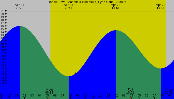 Tide graph for Barlow Cove, Mansfield Peninsula, Lynn Canal, Alaska