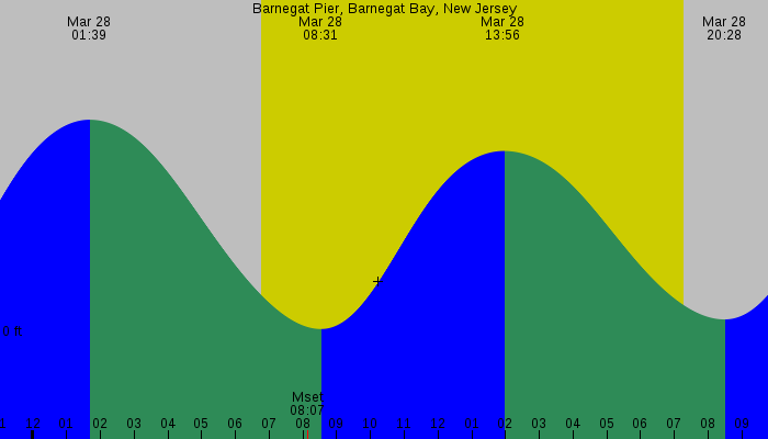 Tide graph for Barnegat Pier, Barnegat Bay, New Jersey