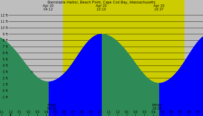 Tide graph for Barnstable Harbor, Beach Point, Cape Cod Bay, Massachusetts