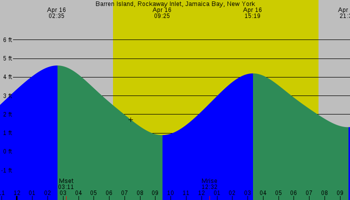 Tide graph for Barren Island, Rockaway Inlet, Jamaica Bay, New York