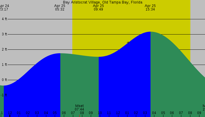 Tide graph for Bay Aristocrat Village, Old Tampa Bay, Florida