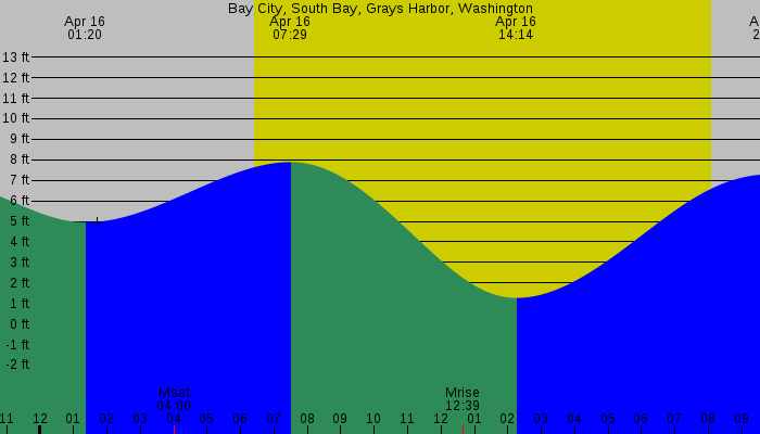 Tide graph for Bay City, South Bay, Grays Harbor, Washington