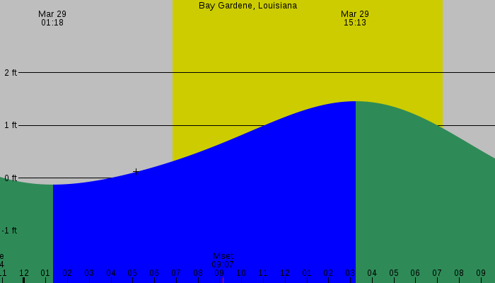 Tide graph for Bay Gardene, Louisiana