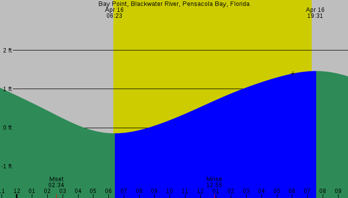 Tide graph for Bay Point, Blackwater River, Pensacola Bay, Florida