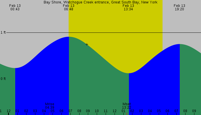 Tide graph for Bay Shore, Watchogue Creek Entrance, Great South Bay, New York