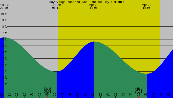 Tide graph for Bay Slough, east end, San Francisco Bay, California