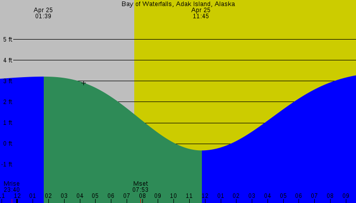 Tide graph for Bay of Waterfalls, Adak Island, Alaska