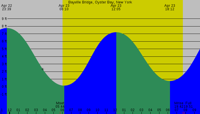 Tide graph for Bayville Bridge, Oyster Bay, New York