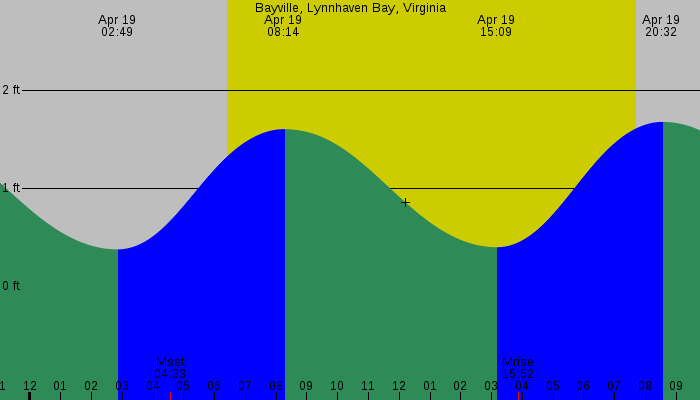 Tide graph for Bayville, Lynnhaven Bay, Virginia