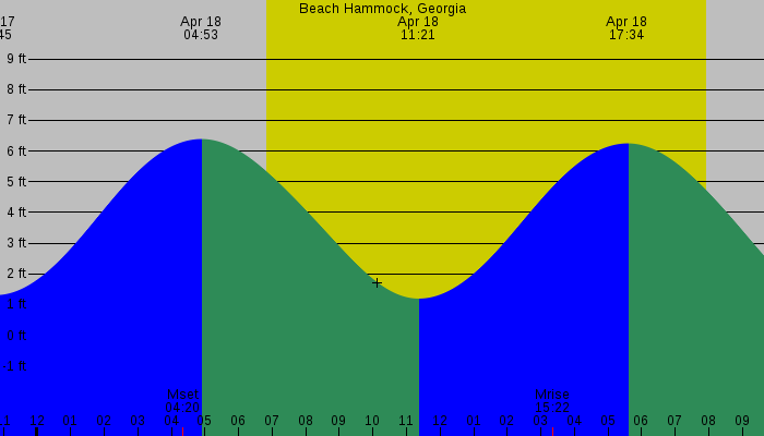 Tide graph for Beach Hammock, Georgia