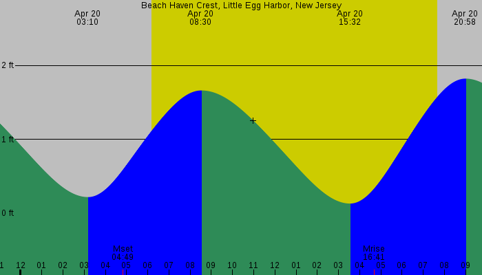 Tide graph for Beach Haven Crest, Little Egg Harbor, New Jersey