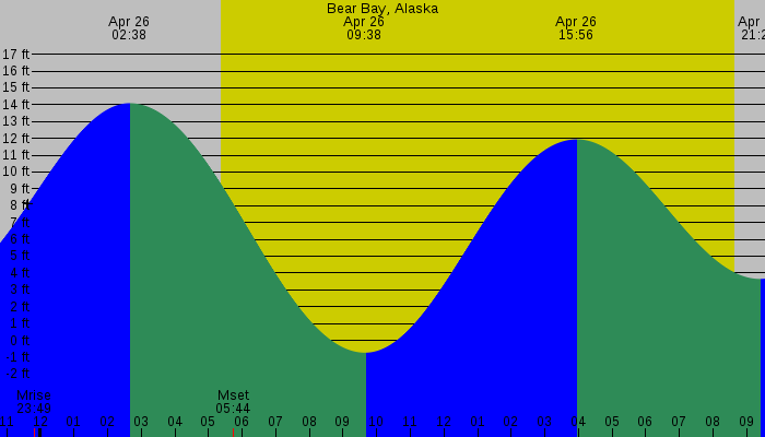 Tide graph for Bear Bay, Alaska