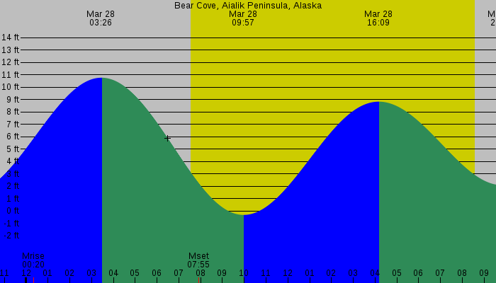 Tide graph for Bear Cove, Aialik Peninsula, Alaska