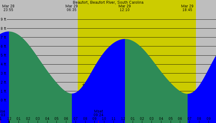 Tide graph for Beaufort, Beaufort River, South Carolina