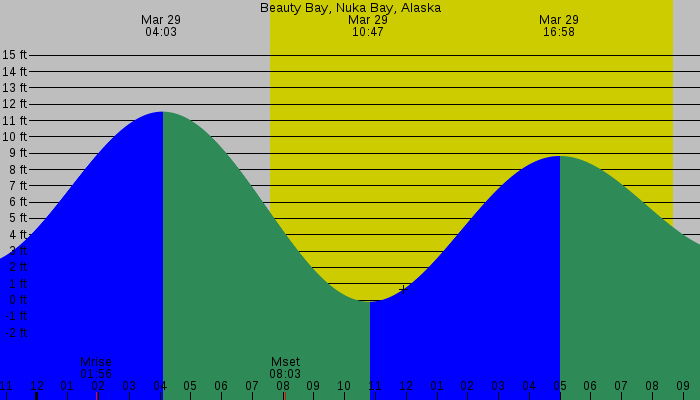 Tide graph for Beauty Bay, Nuka Bay, Alaska