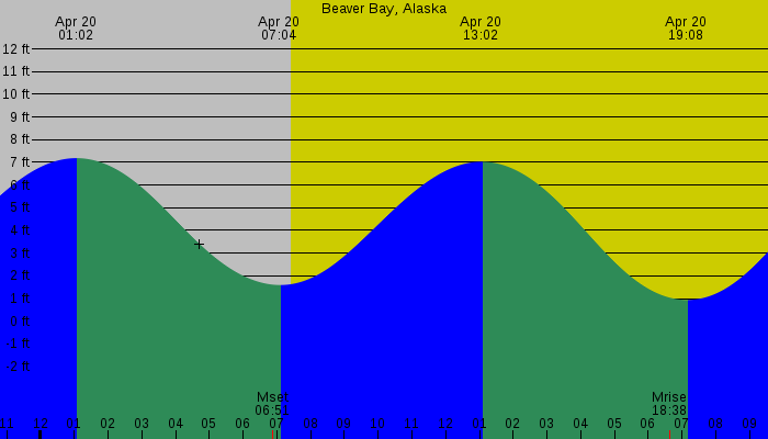 Tide graph for Beaver Bay, Alaska