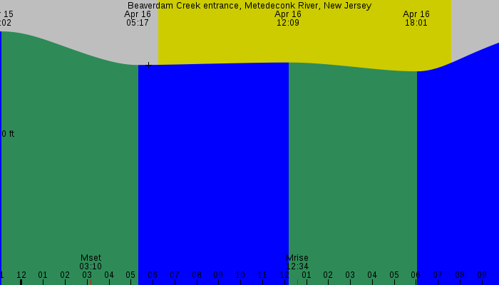 Tide graph for Beaverdam Creek entrance, Metedeconk River, New Jersey