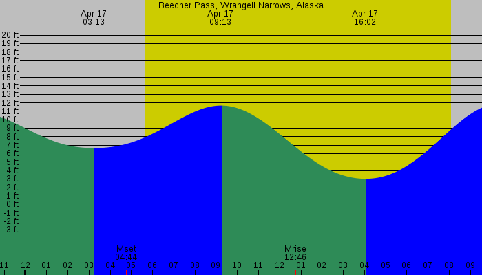 Tide graph for Beecher Pass, Wrangell Narrows, Alaska