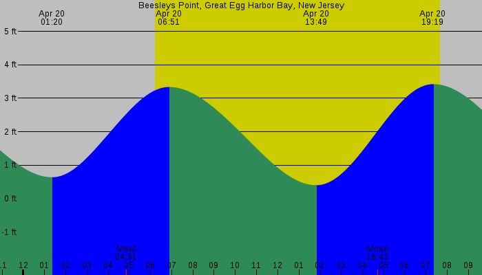 Tide graph for Beesleys Point, Great Egg Harbor Bay, New Jersey