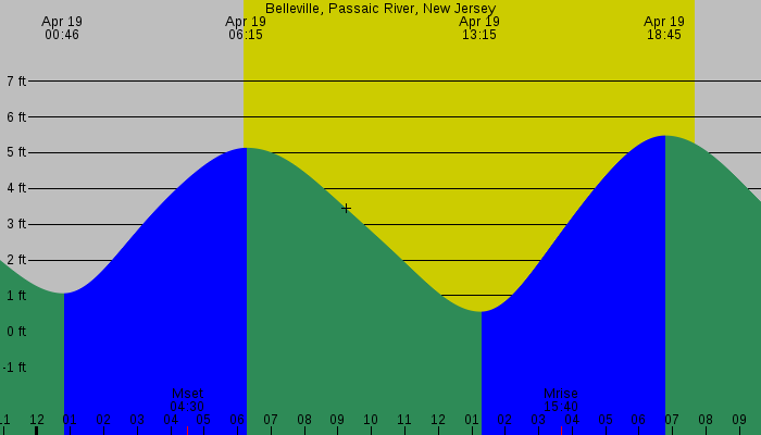 Tide graph for Belleville, Passaic River, New Jersey