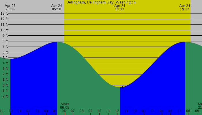 Tide graph for Bellingham, Bellingham Bay, Washington