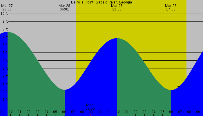 Tide graph for Bellville Point, Sapelo River, Georgia