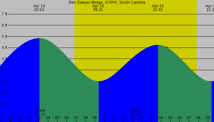 Tide graph for Ben Sawyer Bridge, ICWW, South Carolina