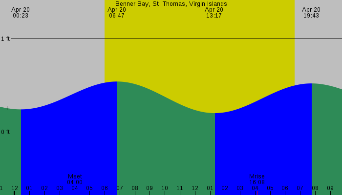 Tide graph for Benner Bay, St. Thomas, Virgin Islands