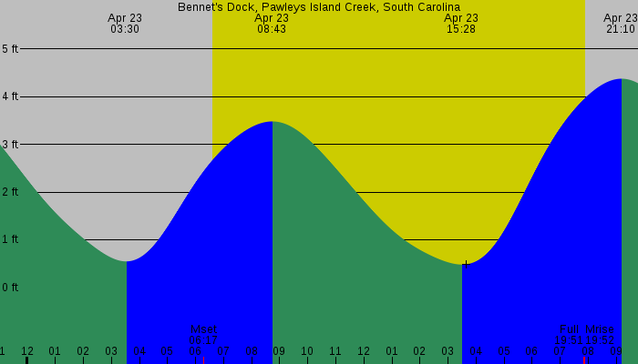 Tide graph for Bennet's Dock, Pawleys Island Creek, South Carolina