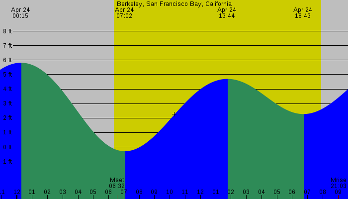 Tide graph for Berkeley, San Francisco Bay, California