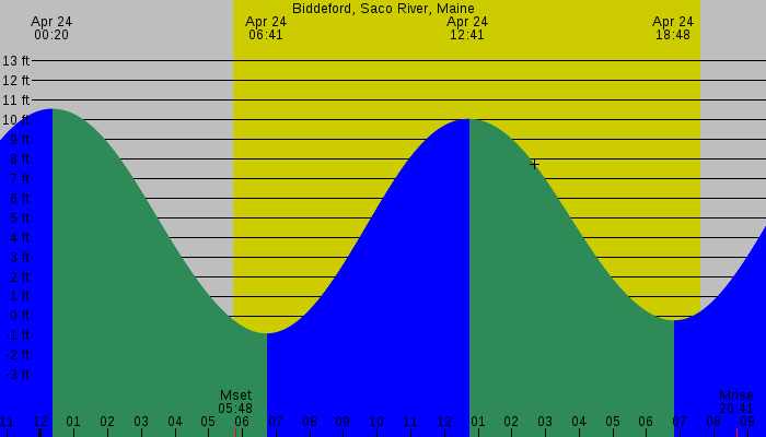 Tide graph for Biddeford, Saco River, Maine