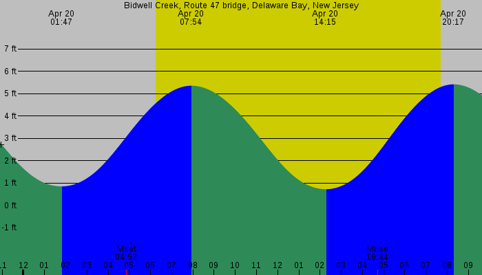 Tide graph for Bidwell Creek, Route 47 bridge, Delaware Bay, New Jersey