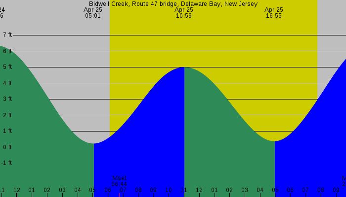 Tide graph for Bidwell Creek, Route 47 bridge, Delaware Bay, New Jersey