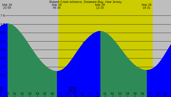 Tide graph for Bidwell Creek entrance, Delaware Bay, New Jersey