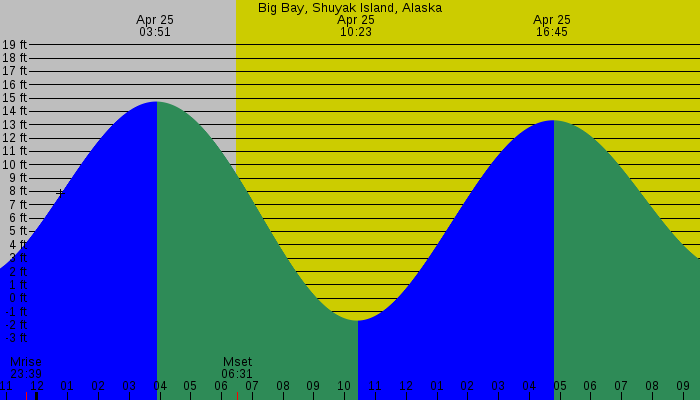 Tide graph for Big Bay, Shuyak Island, Alaska