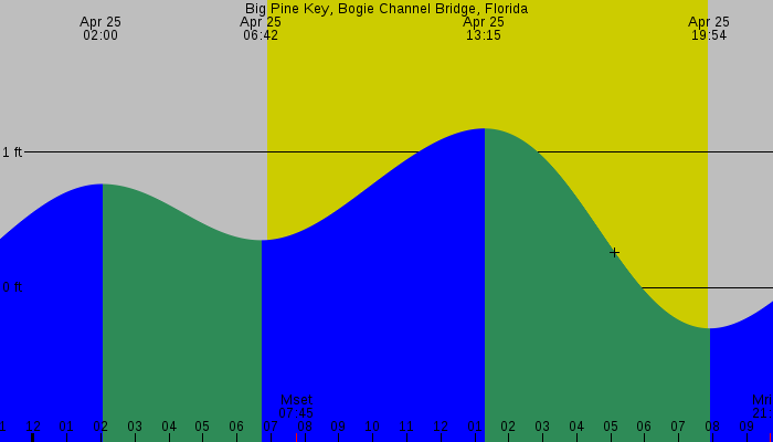 Tide graph for Big Pine Key, Bogie Channel Bridge, Florida