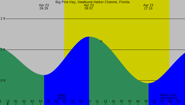 Tide graph for Big Pine Key, Newfound Harbor Channel, Florida