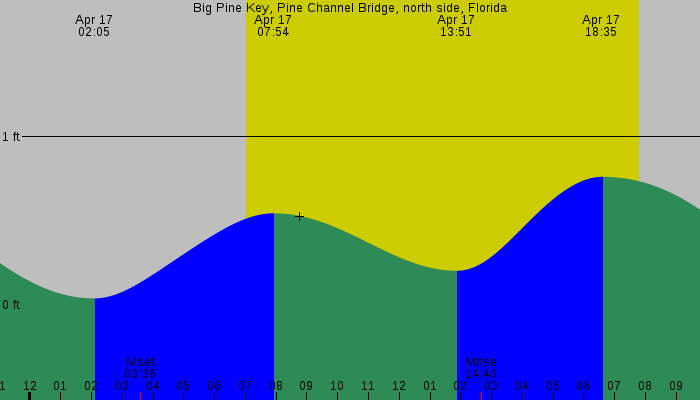 Tide graph for Big Pine Key, Pine Channel Bridge, north side, Florida